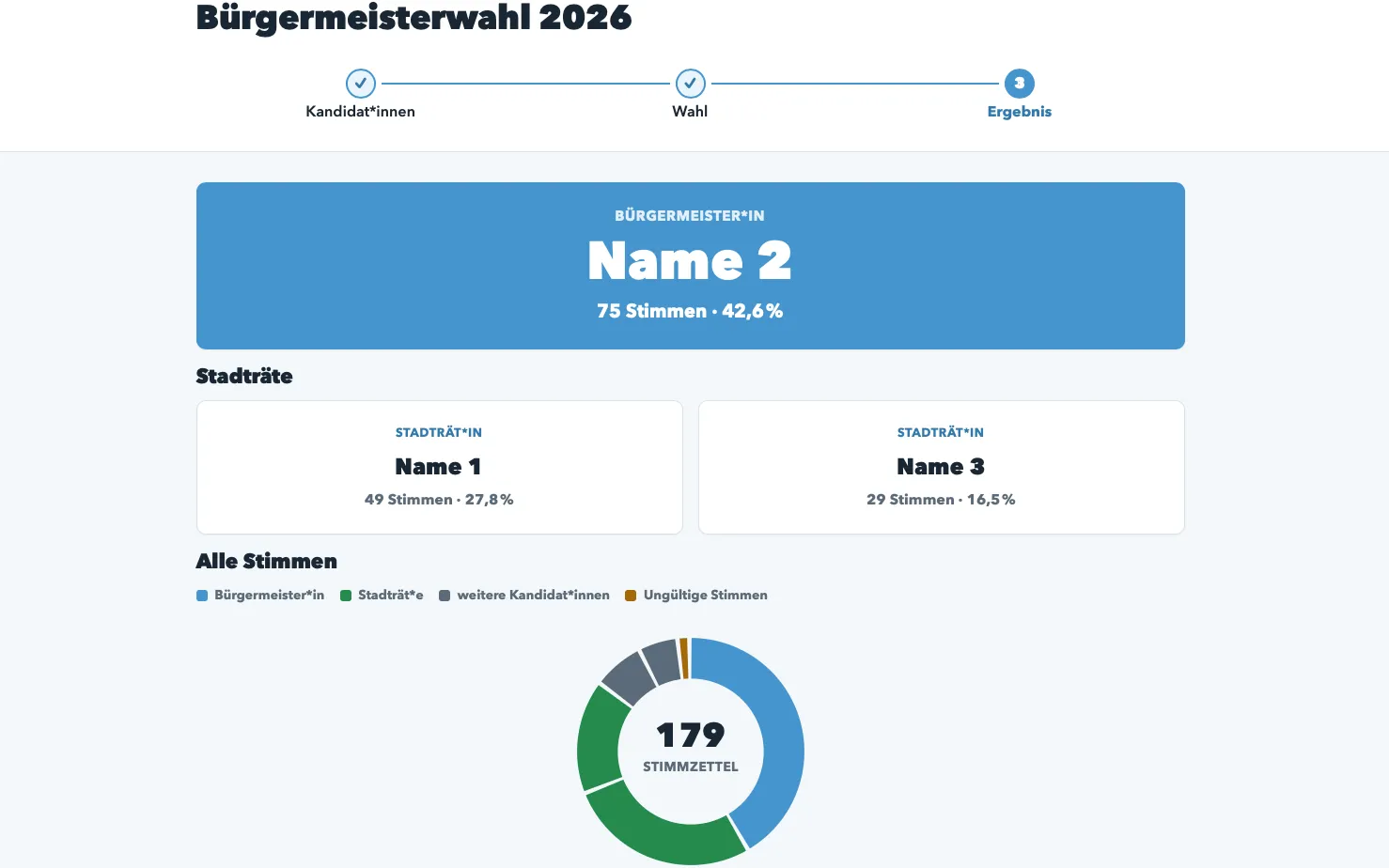 MiniLA Bgm - Startbildschirm nach Abschluss der Wahl: Bürgermeister*in und Stadträt*e auf einen Blick
